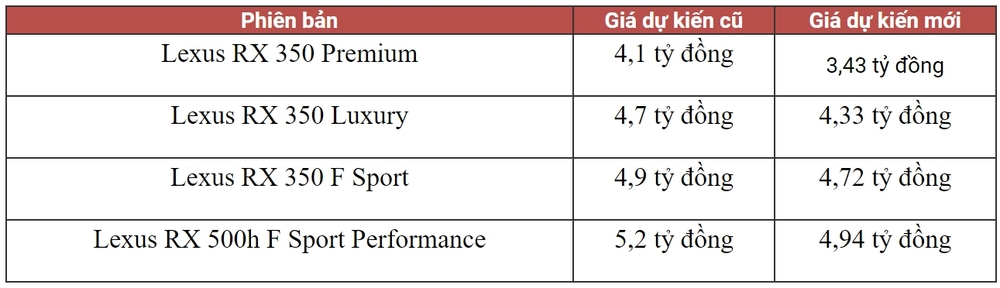 Đại lý chào bán Lexus RX 2023 với giá dự kiến mới: Chỉ từ 3,43 tỷ đồng, ra mắt đầu năm sau - Ảnh 1.