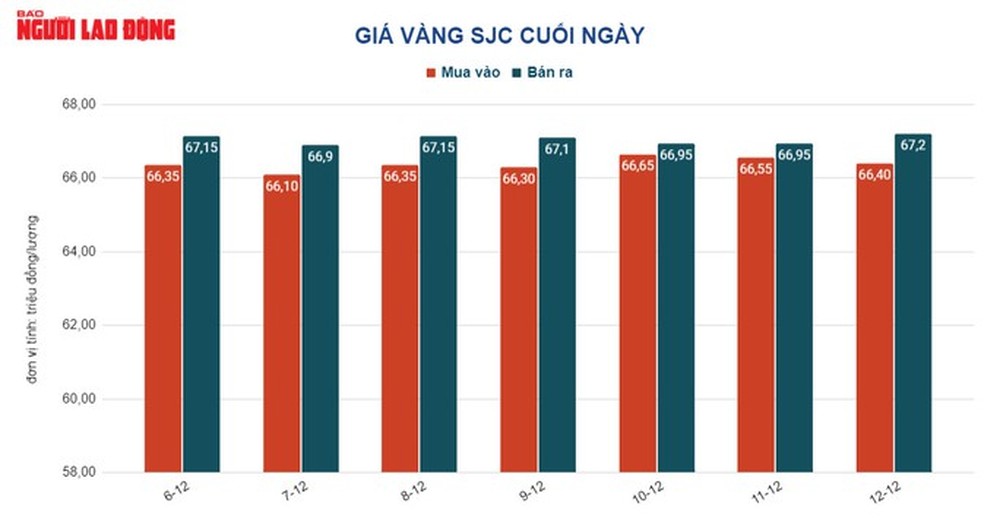 Giá vàng hôm nay 13-12: Vàng trong nước giảm nhỏ giọt - Ảnh 2.