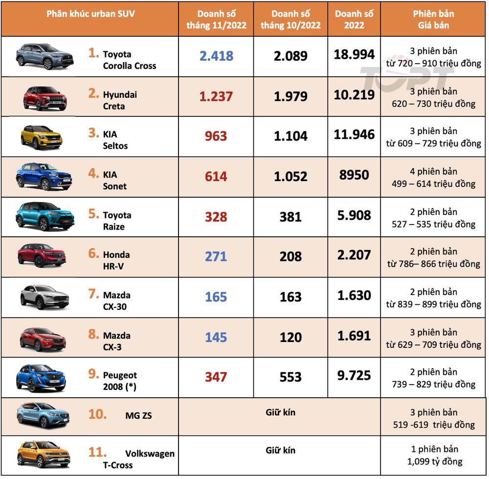 Thị trường ô tô tháng 11/2022: Phân khúc Urban SUV - Vị thế của Toyota Corolla Cross - Ảnh 1.