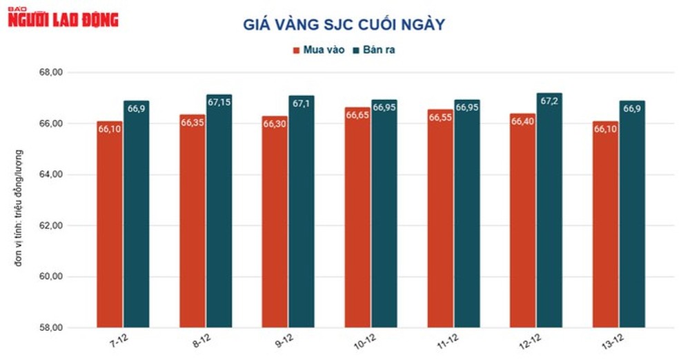 Giá vàng hôm nay 14-12: Tăng dữ dội khi lạm phát tại Mỹ giảm mạnh - Ảnh 2.