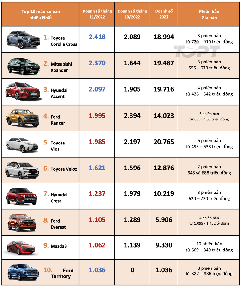 Thị trường ô tô Việt Nam tháng 11/2022: Top 10 mẫu xe bán nhiều nhất - Ảnh 1.