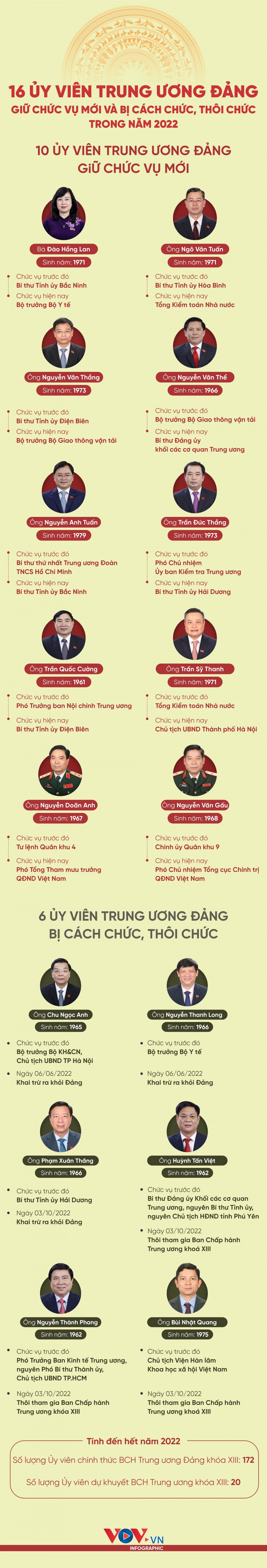 16 Ủy viên Trung ương giữ chức vụ mới và bị cách chức, thôi chức trong năm 2022