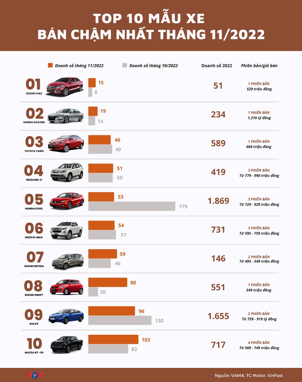 Top 10 mẫu xe ế ẩm nhất tháng 11/2022 - Ảnh 1.