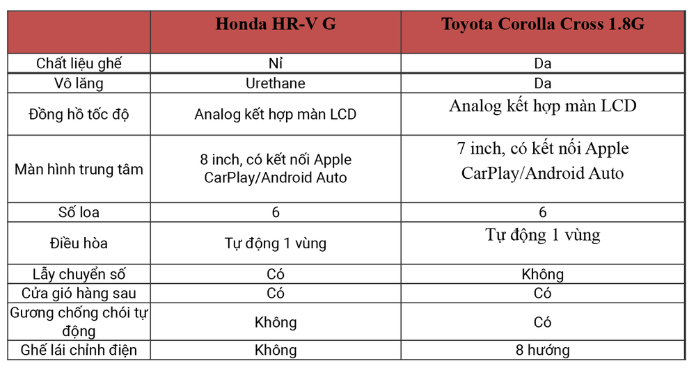 Rẻ hơn 47 triệu đồng, Honda HR-V bản tiêu chuẩn hơn hẳn Corolla Cross G về trang bị an toàn - Ảnh 5.