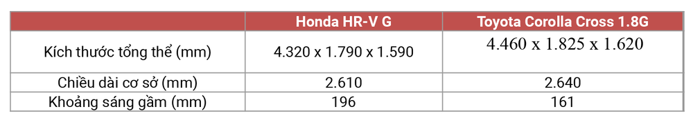 Rẻ hơn 47 triệu đồng, Honda HR-V bản tiêu chuẩn hơn hẳn Corolla Cross G về trang bị an toàn - Ảnh 1.