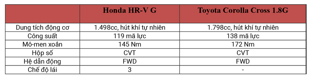 Rẻ hơn 47 triệu đồng, Honda HR-V bản tiêu chuẩn hơn hẳn Corolla Cross G về trang bị an toàn - Ảnh 7.