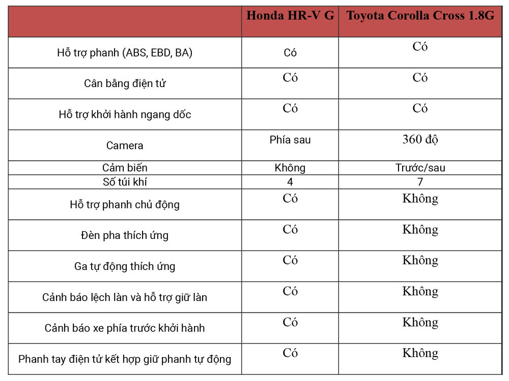 Rẻ hơn 47 triệu đồng, Honda HR-V bản tiêu chuẩn hơn hẳn Corolla Cross G về trang bị an toàn - Ảnh 9.