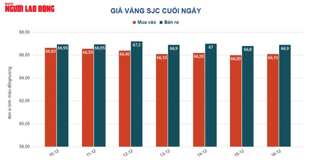 Giá vàng hôm nay 17-12: Bật tăng trở lại - Ảnh 2.