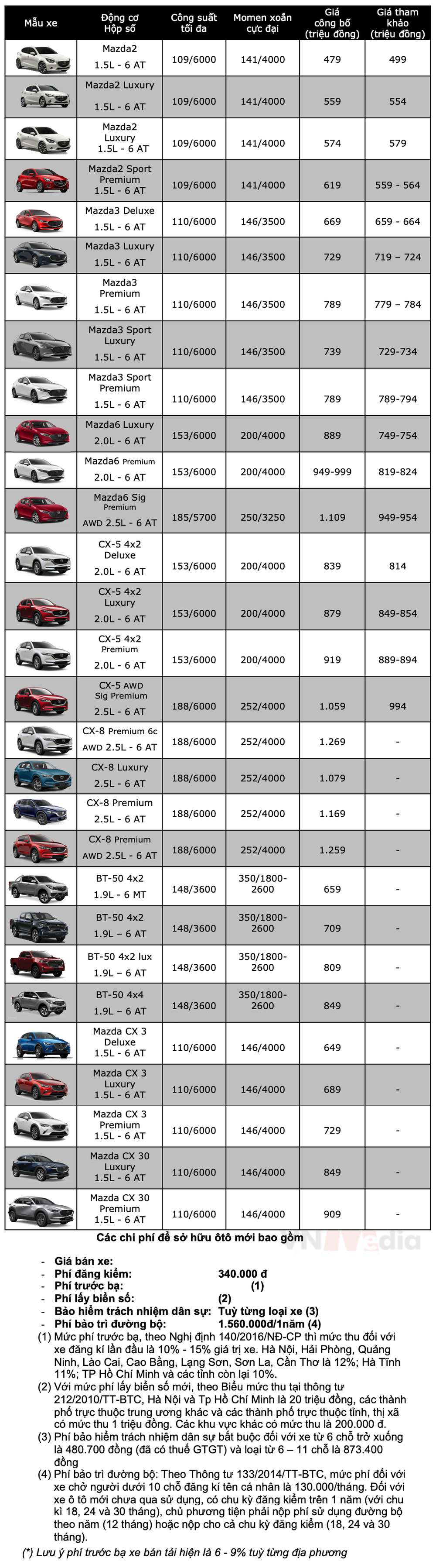 Bảng giá xe Mazda tháng 12: Mazda CX-3 ưu đãi tới 73 triệu đồng - Ảnh 2.