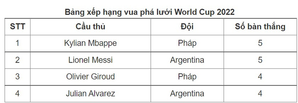 Bảng xếp hạng vua phá lưới World Cup 2022: Messi vượt Mbappe nhờ chỉ số phụ - Ảnh 2.