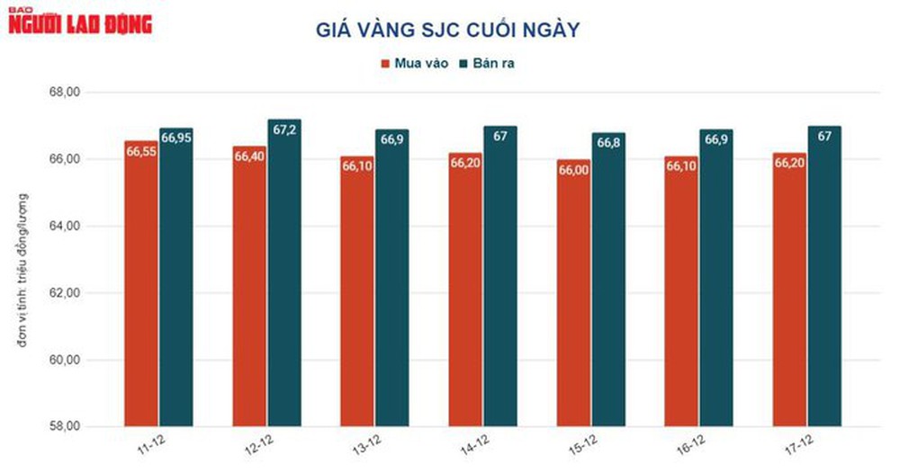 Giá vàng hôm nay 18-12: Thị trường trầm lắng, giá vàng SJC vẫn cao chót vót - Ảnh 2.