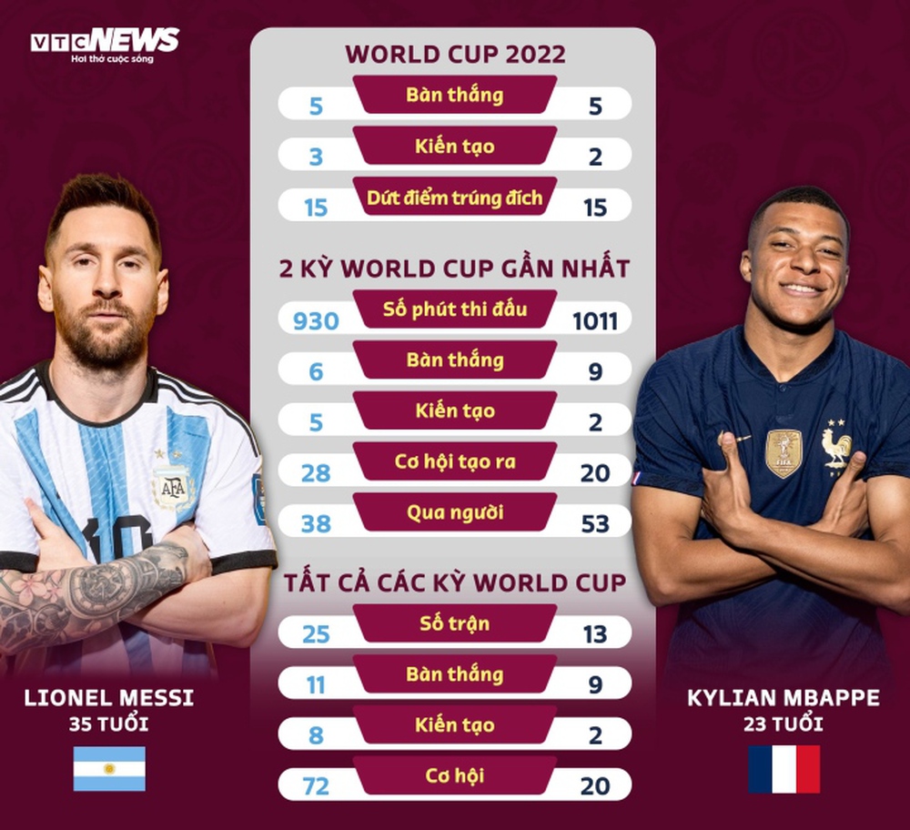 Trực tiếp chung kết World Cup 2022 Argentina vs Pháp: Messi so tài Mbappe - Ảnh 1.