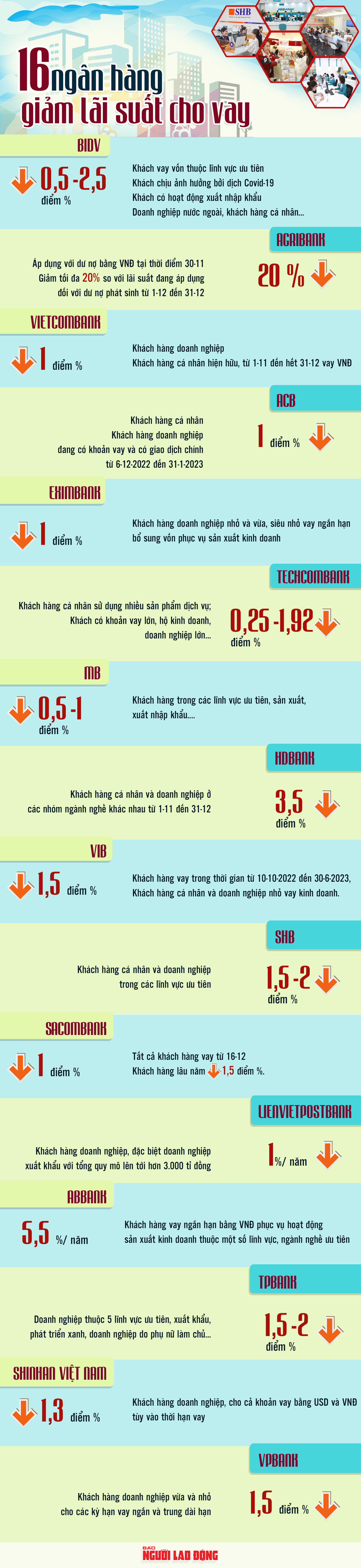  [Infographic] Chi tiết 16 ngân hàng cam kết giảm lãi suất cho vay  - Ảnh 1.