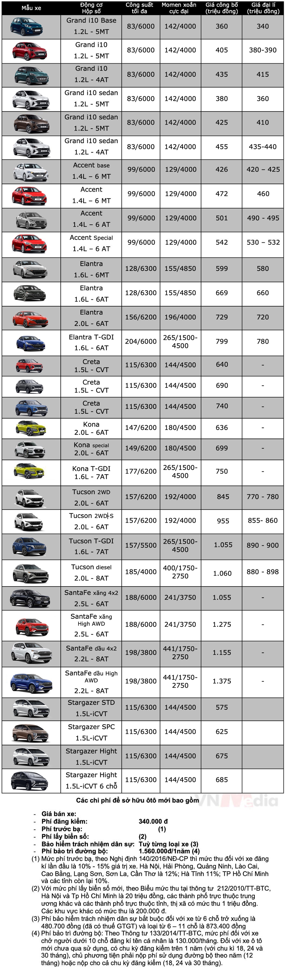Bảng giá xe Hyundai tháng 12: Hyundai Elantra được ưu đãi 33 triệu đồng - Ảnh 2.