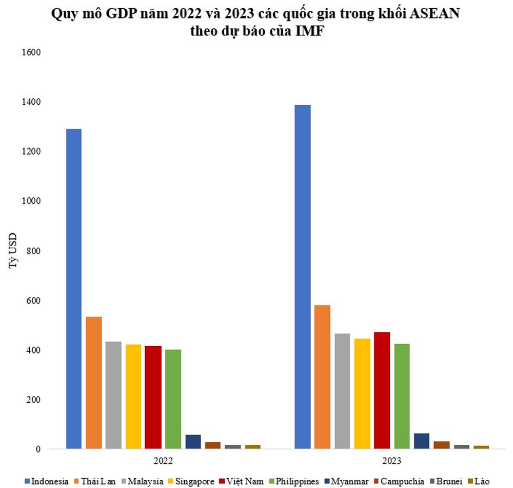  Thứ hạng GDP Việt Nam năm 2022 và 2023 trên thế giới được dự báo thay đổi thế nào?  - Ảnh 1.