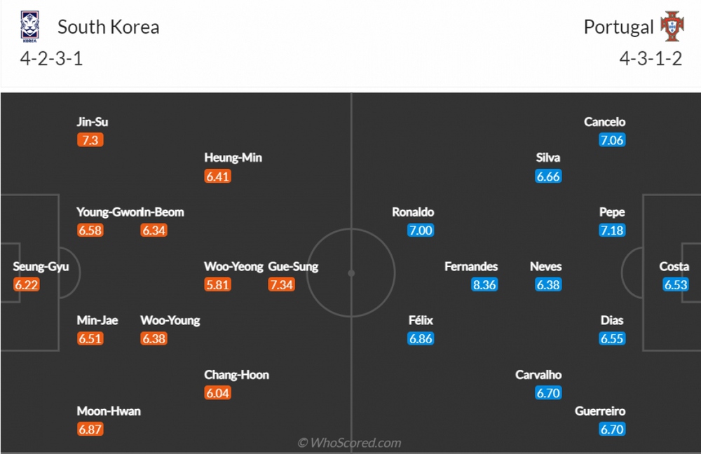 Nhận định Hàn Quốc - Bồ Đào Nha: Niềm vui cho Son Heung Min hay Ronaldo? - Ảnh 2.