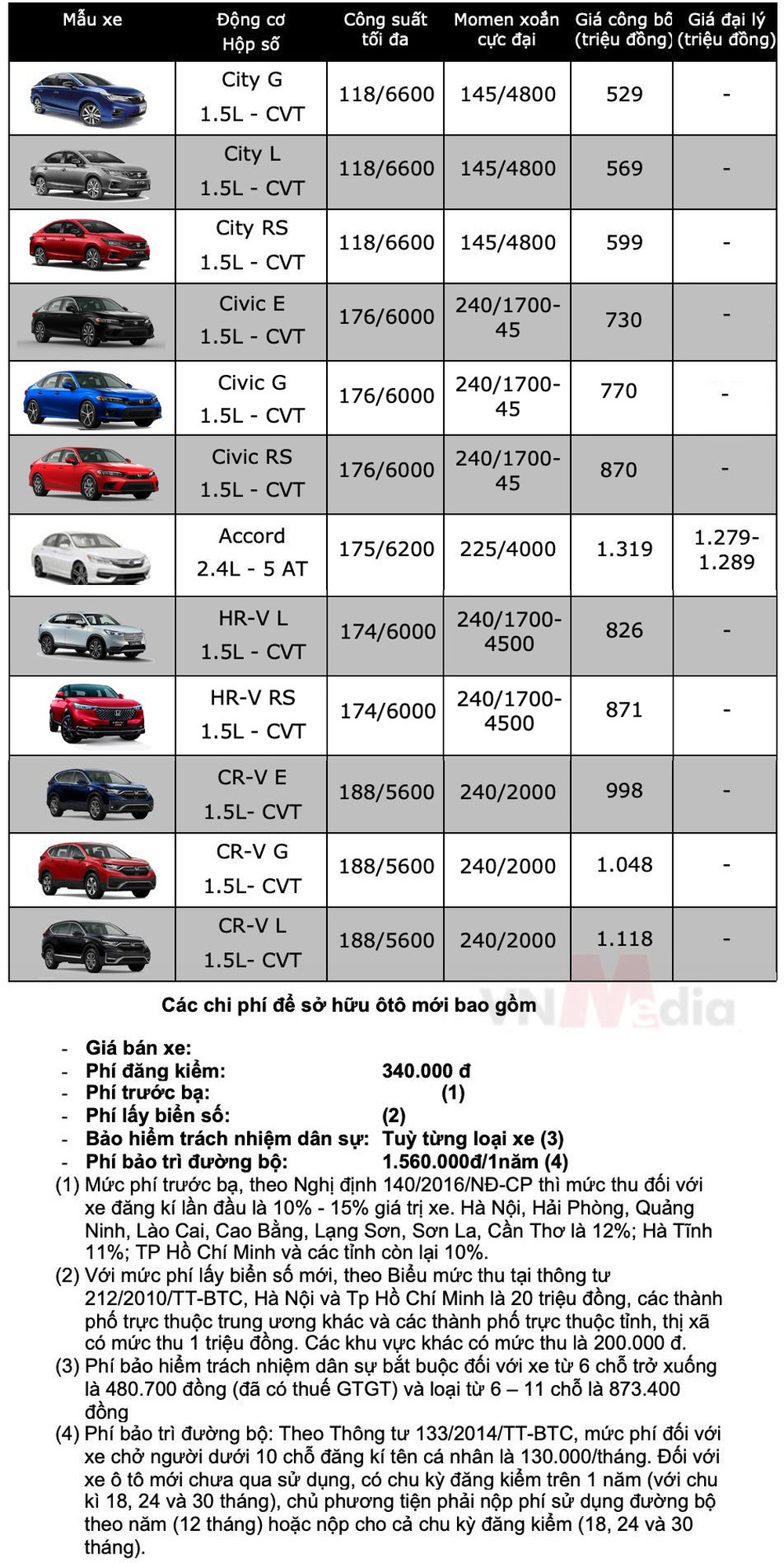 Bảng giá ô tô Honda tháng 12: Honda CR-V được ưu đãi 100% lệ phí trước bạ - Ảnh 2.
