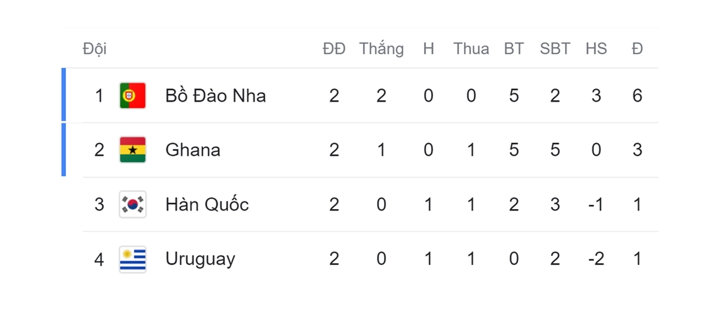 Trực tiếp bóng đá Hàn Quốc vs Bồ Đào Nha bảng H World Cup 2022 - Ảnh 1.