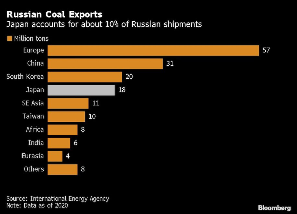 FT: Nhật Bản không thể tồn tại nếu thiếu dầu và khí đốt của Nga - Lộ điểm yếu chí mạng của quốc gia giàu có hàng đầu thế giới - Ảnh 2.