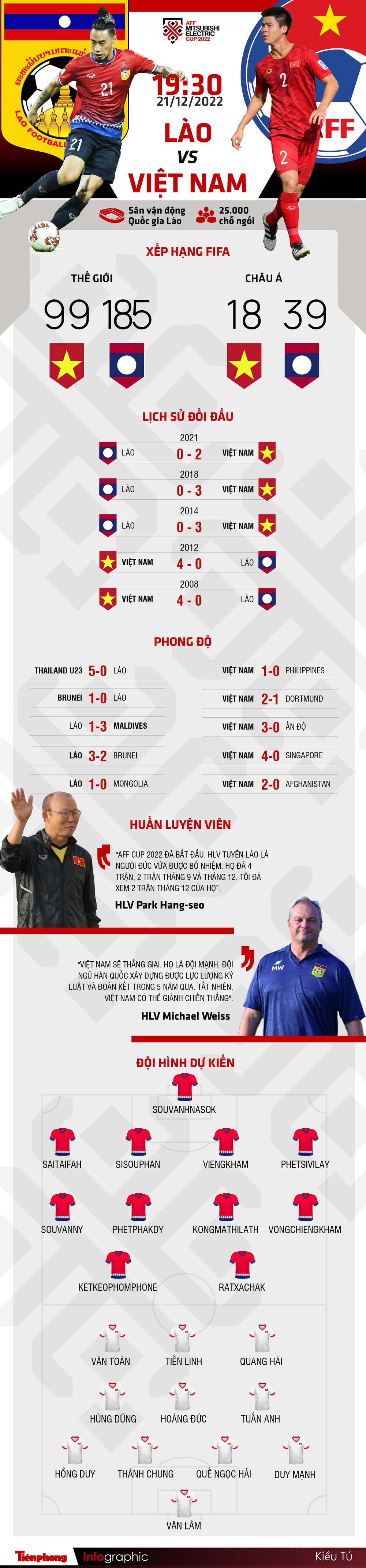 AFF Cup 2022: Tương quan trước trận Lào - Việt Nam, 19h30 giờ 21/12 - Ảnh 1.