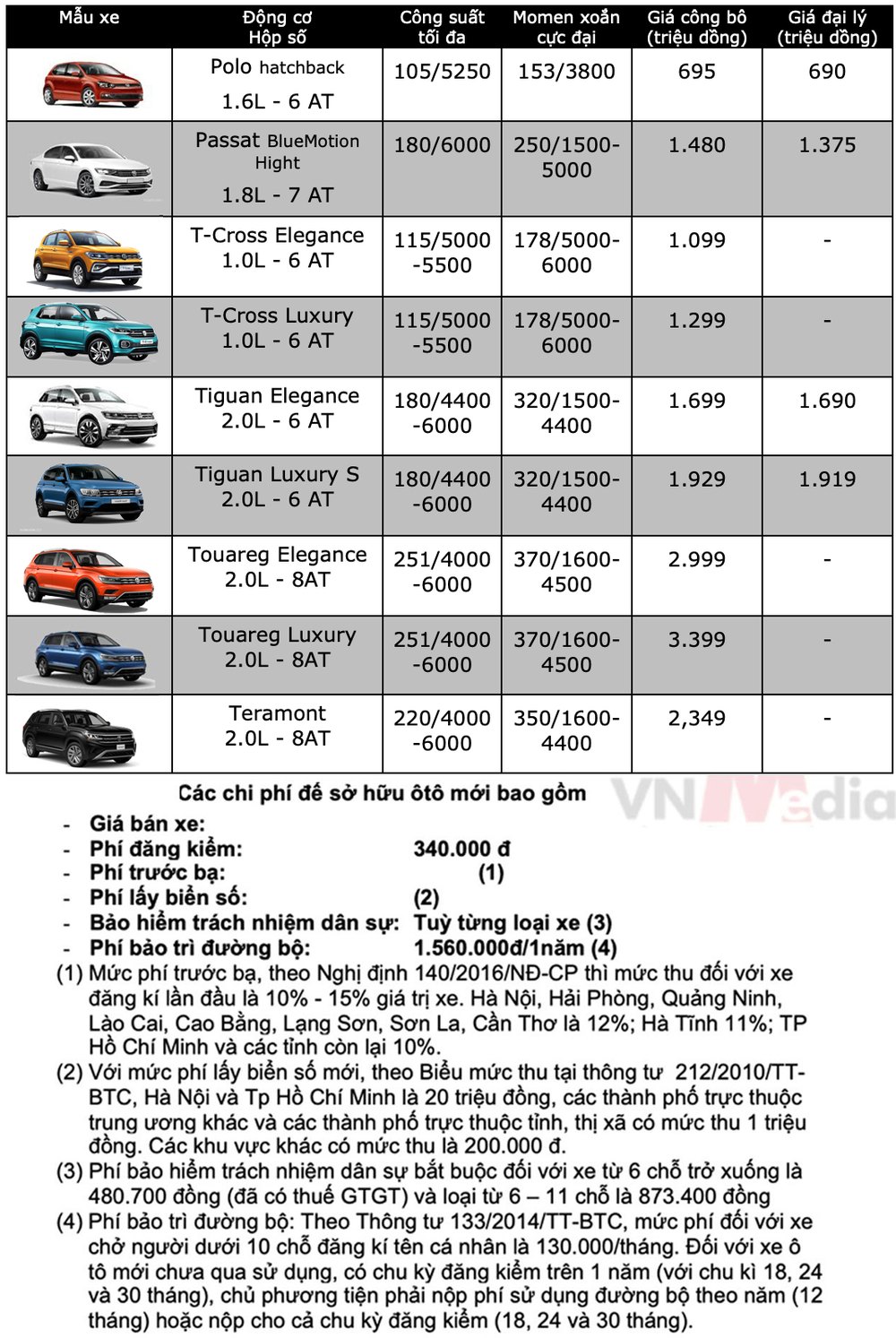 Bảng giá xe Volkswagen tháng 12: Volkswagen Tiguan được ưu đãi hơn 100 triệu đồng - Ảnh 2.