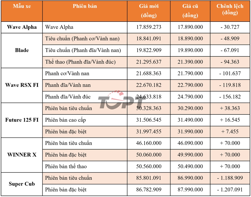 Thế giới 2 bánh: Hàng loạt xe máy sẽ tăng giá từ năm 2023? - Ảnh 2.