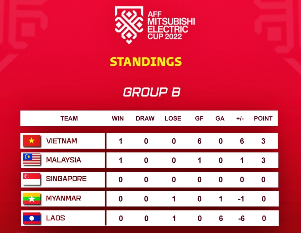 Bảng xếp hạng AFF Cup 2022 mới nhất: Việt Nam và Thái Lan thăng hoa - Ảnh 2.