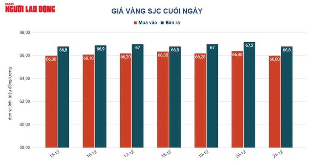 Giá vàng hôm nay 22-12: Đảo chiều đi xuống - Ảnh 2.