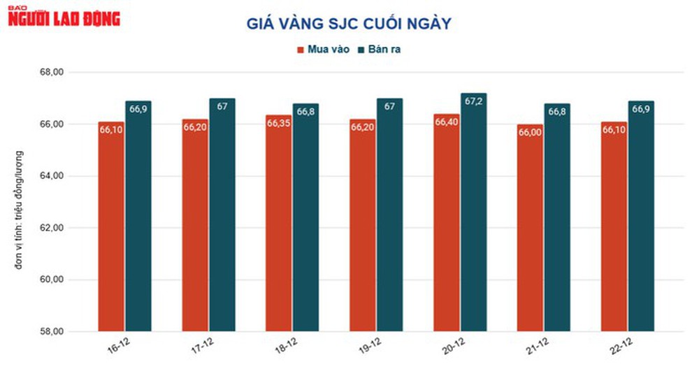 Giá vàng hôm nay 23-12: Lao dốc khi kinh tế Mỹ tốt lên - Ảnh 2.