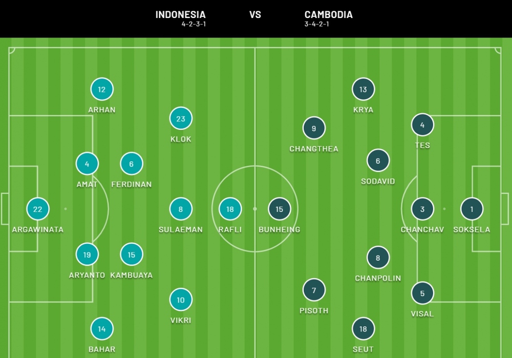 TRỰC TIẾP Indonesia - Campuchia: Mưa bàn thắng ở chảo lửa Bung Karno? - Ảnh 1.
