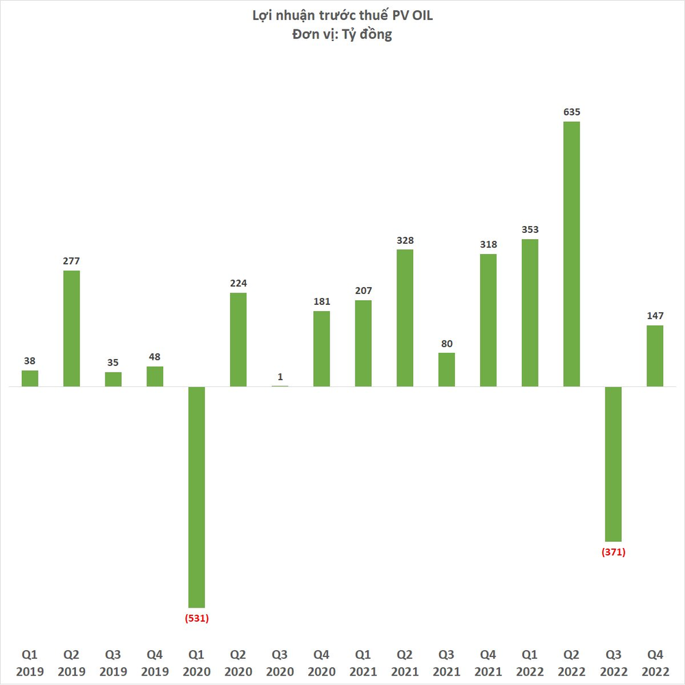  Tiêu thụ đột biến 4 triệu m3 xăng dầu, doanh thu PV OIL lần đầu tiên vượt mốc 100.000 tỷ đồng  - Ảnh 2.