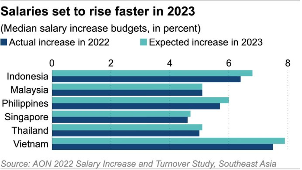  Tỷ lệ tăng lương của lao động Việt Nam năm 2023 được dự báo sẽ cao nhất trong khu vực Đông Nam Á  - Ảnh 1.