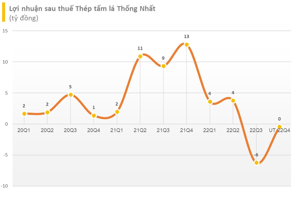  Thêm một doanh nghiệp thép phấn đấu có lãi 1 tỷ đồng trong năm 2023 dù ước tính lỗ trong quý 4/2022  - Ảnh 1.