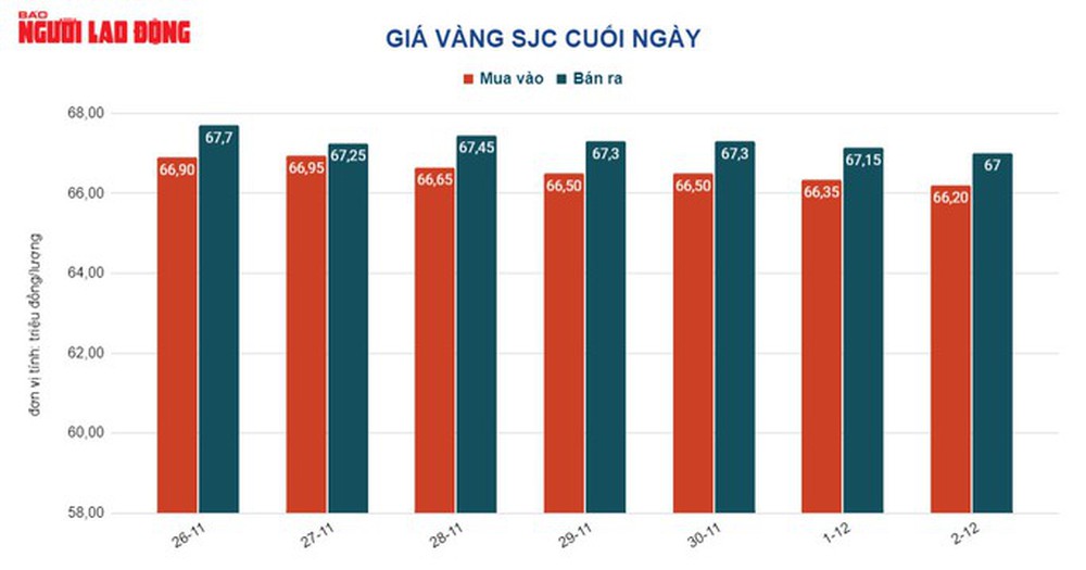 Giá vàng hôm nay 3-12: Rơi thẳng đứng rồi bất ngờ lao lên