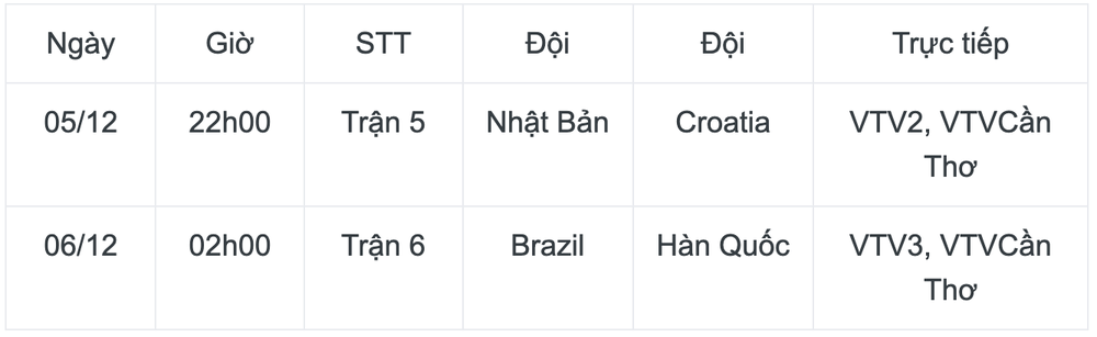 Lịch thi đấu và trực tiếp vòng 1/8 World Cup 2022 ngày 5/12: Châu Á lành ít, dữ nhiều - Ảnh 1.