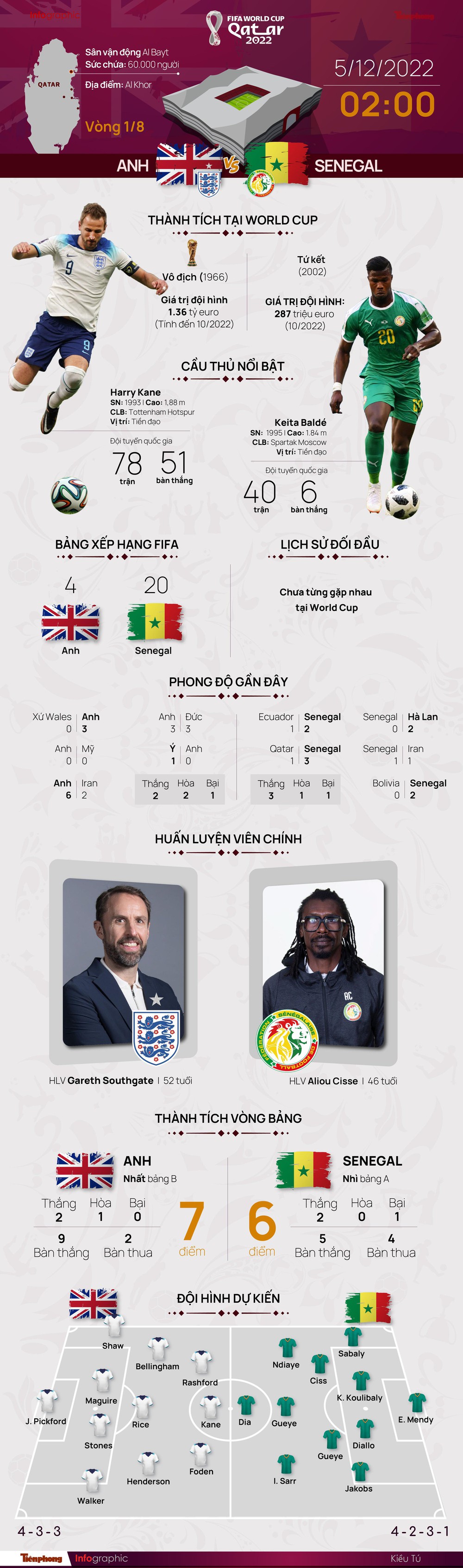 World Cup 2022: Tương quan trước trận Anh - Senegal, 2 giờ 5/12 - Ảnh 1.
