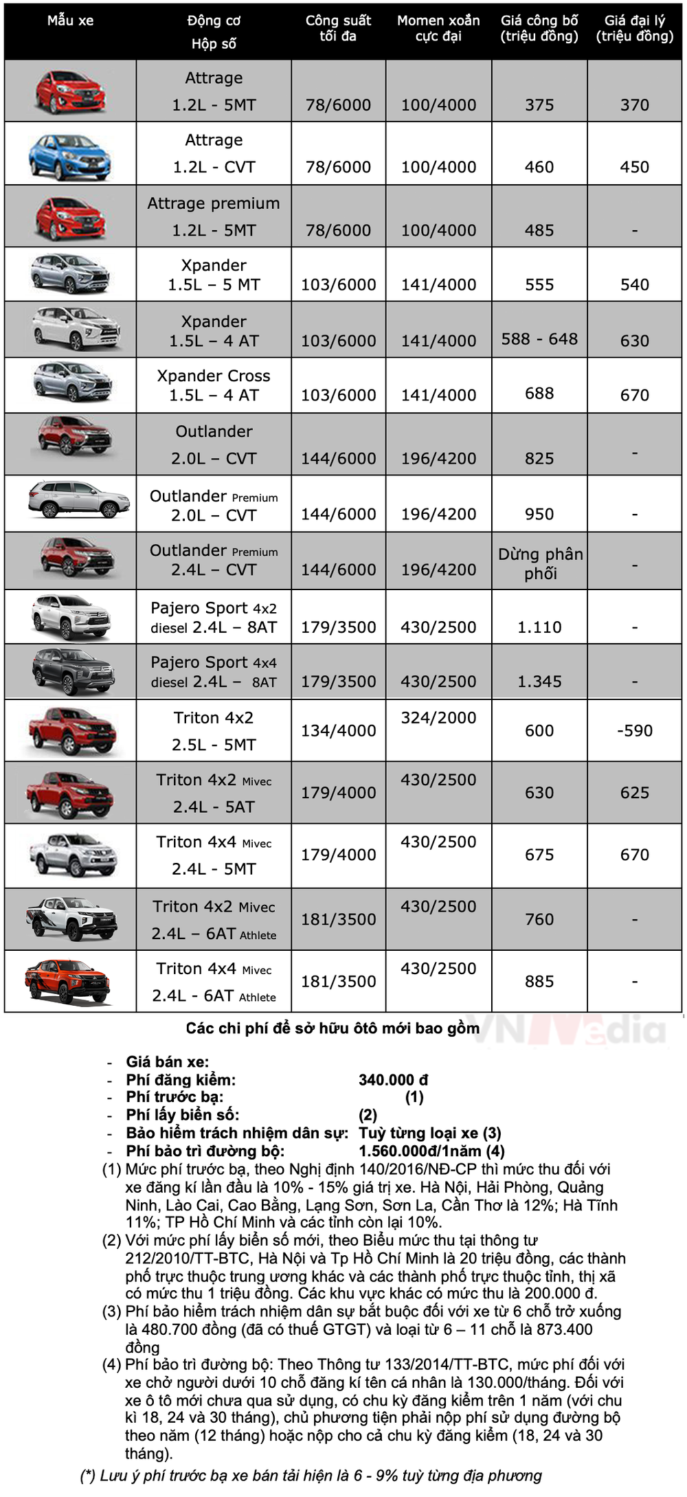 Bảng giá xe Mitsubishi tháng 12: Mitsubishi Xpander được ưu đãi 20 triệu đồng - Ảnh 2.