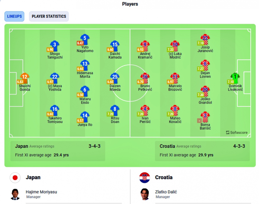 Trực tiếp Nhật Bản vs Croatia: “Samurai xanh” tiếp tục tạo địa chấn? - Ảnh 1.