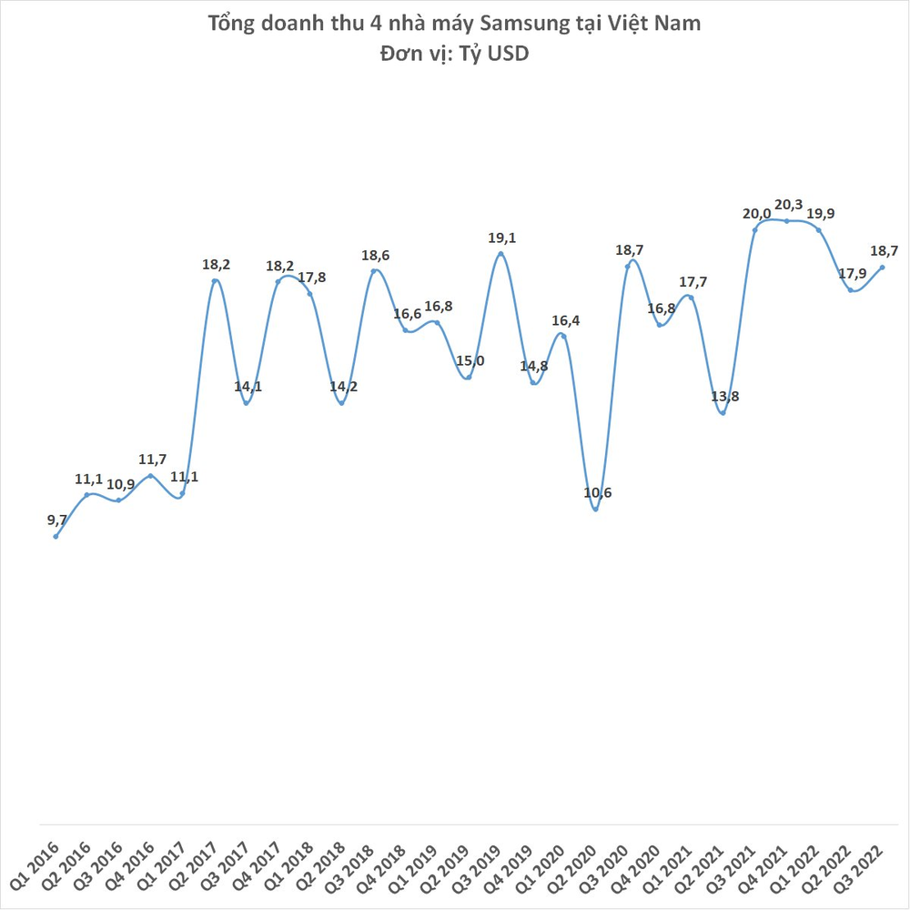 4 nhà máy Samsung tại Việt Nam lãi gần 4 tỷ USD sau 9 tháng - Ảnh 1.