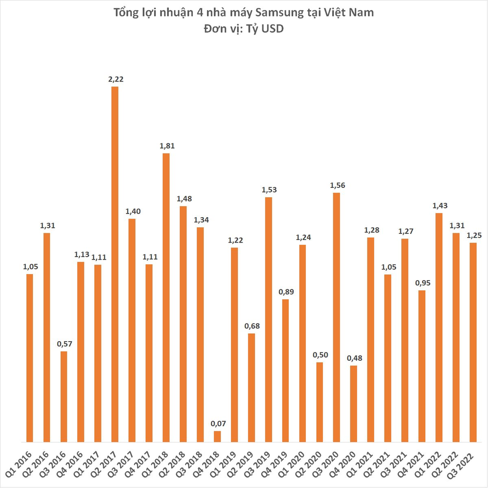 4 nhà máy Samsung tại Việt Nam lãi gần 4 tỷ USD sau 9 tháng - Ảnh 2.