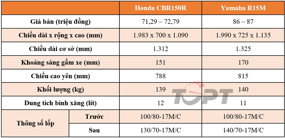 Thế giới 2 bánh: So sánh Honda CBR150R và Yamaha R15M - Ảnh 2.