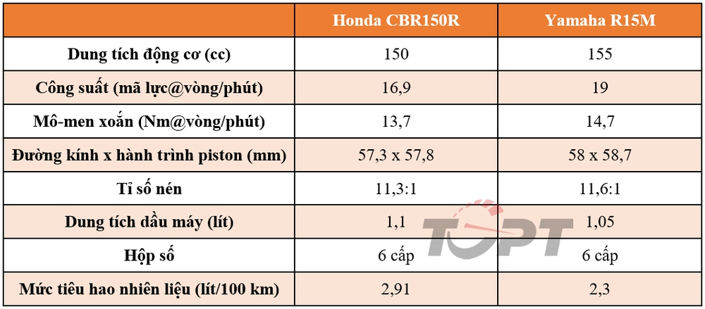Thế giới 2 bánh: So sánh Honda CBR150R và Yamaha R15M - Ảnh 4.