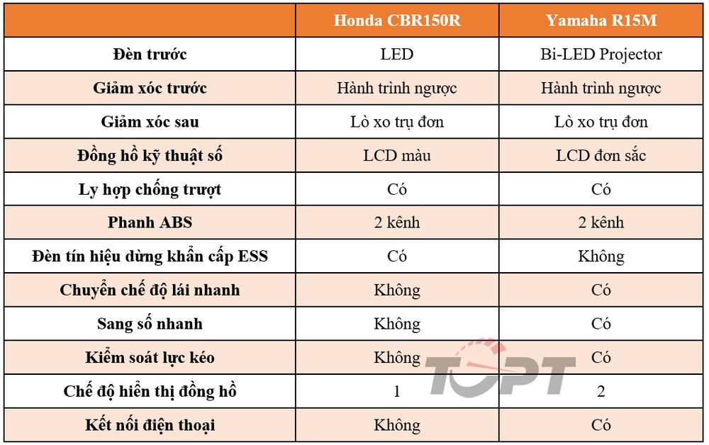 Thế giới 2 bánh: So sánh Honda CBR150R và Yamaha R15M - Ảnh 6.