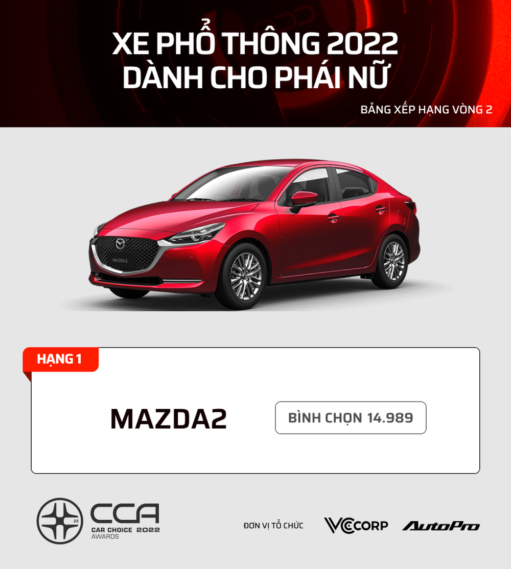 17 mẫu xe nhiều bình chọn nhất từng hạng mục CCA 2022: Kia, Mazda, Volvo dễ giành nhiều giải - Ảnh 7.