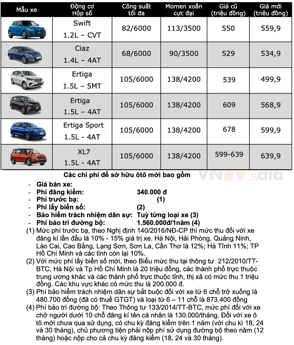 Bảng giá ô tô Suzuki tháng 12: Suzuki XL7 được ưu đãi 10 triệu đồng - Ảnh 2.