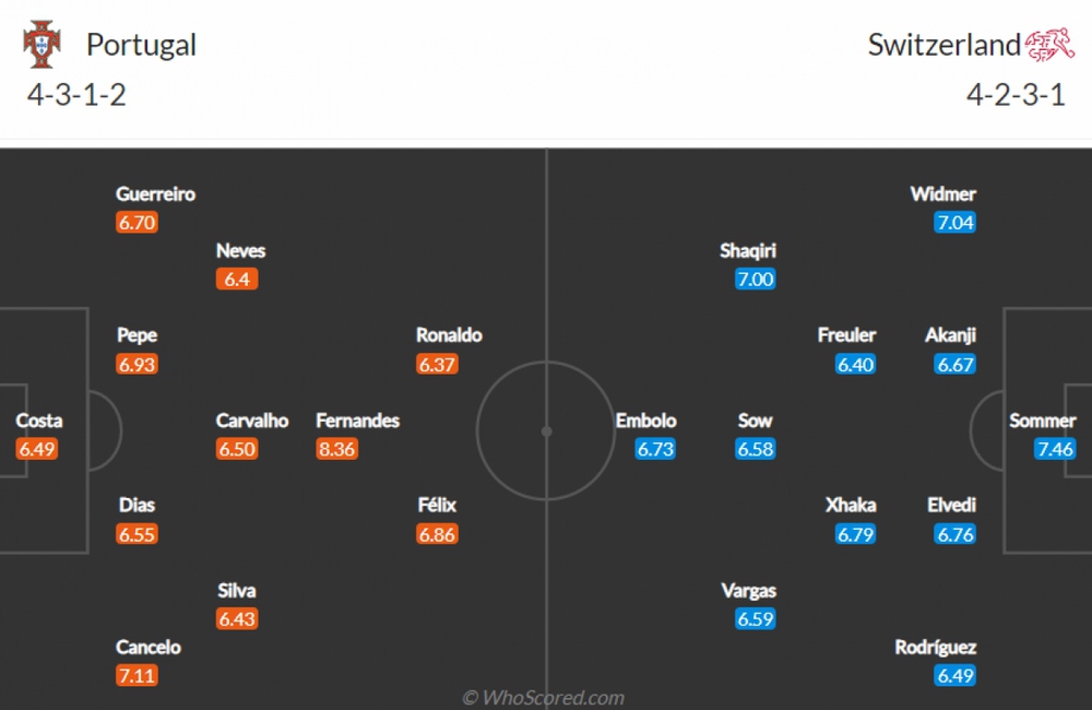 TRỰC TIẾP Bồ Đào Nha - Thuỵ Sĩ: Cristiano Ronaldo săn vé tứ kết - Ảnh 2.