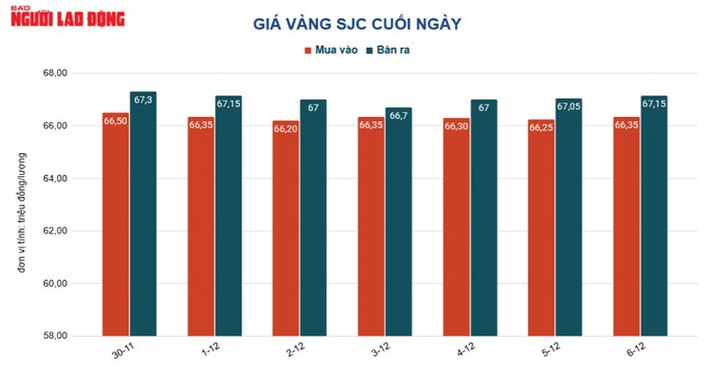 Giá vàng hôm nay 7-12: Ngược dòng thế giới, vàng SJC tăng giá mạnh - Ảnh 2.