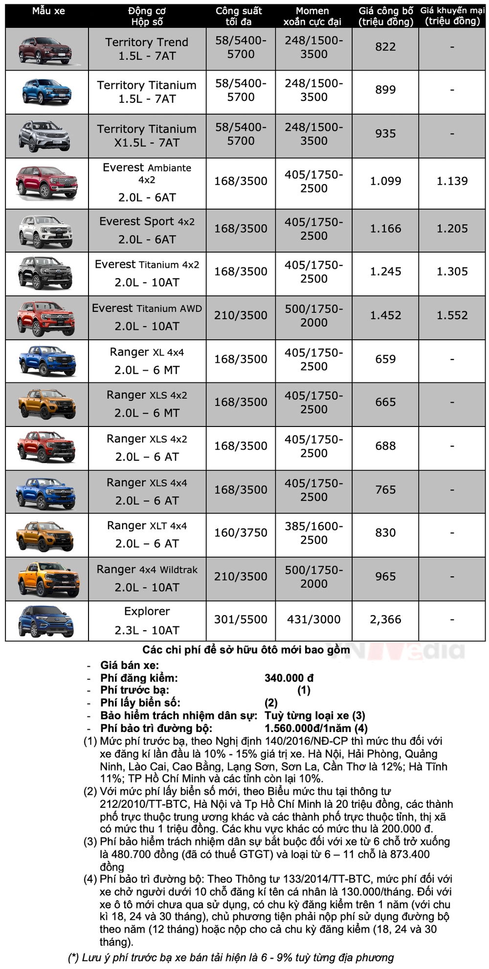 Bảng giá xe Ford tháng 12: Ford Territory phiên bản Trend được giảm giá - Ảnh 2.