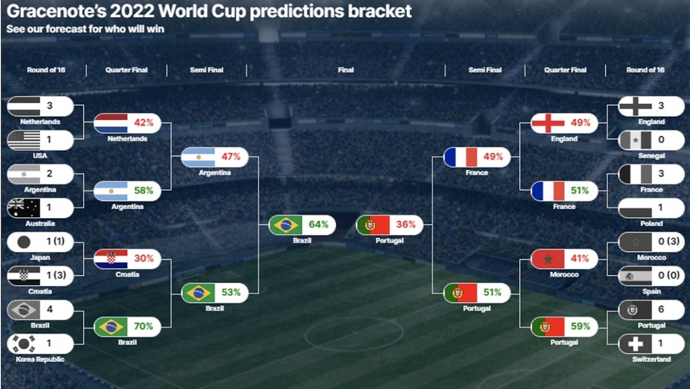 Brazil và Bồ Đào Nha sẽ vào chung kết World Cup 2022? - Ảnh 1.