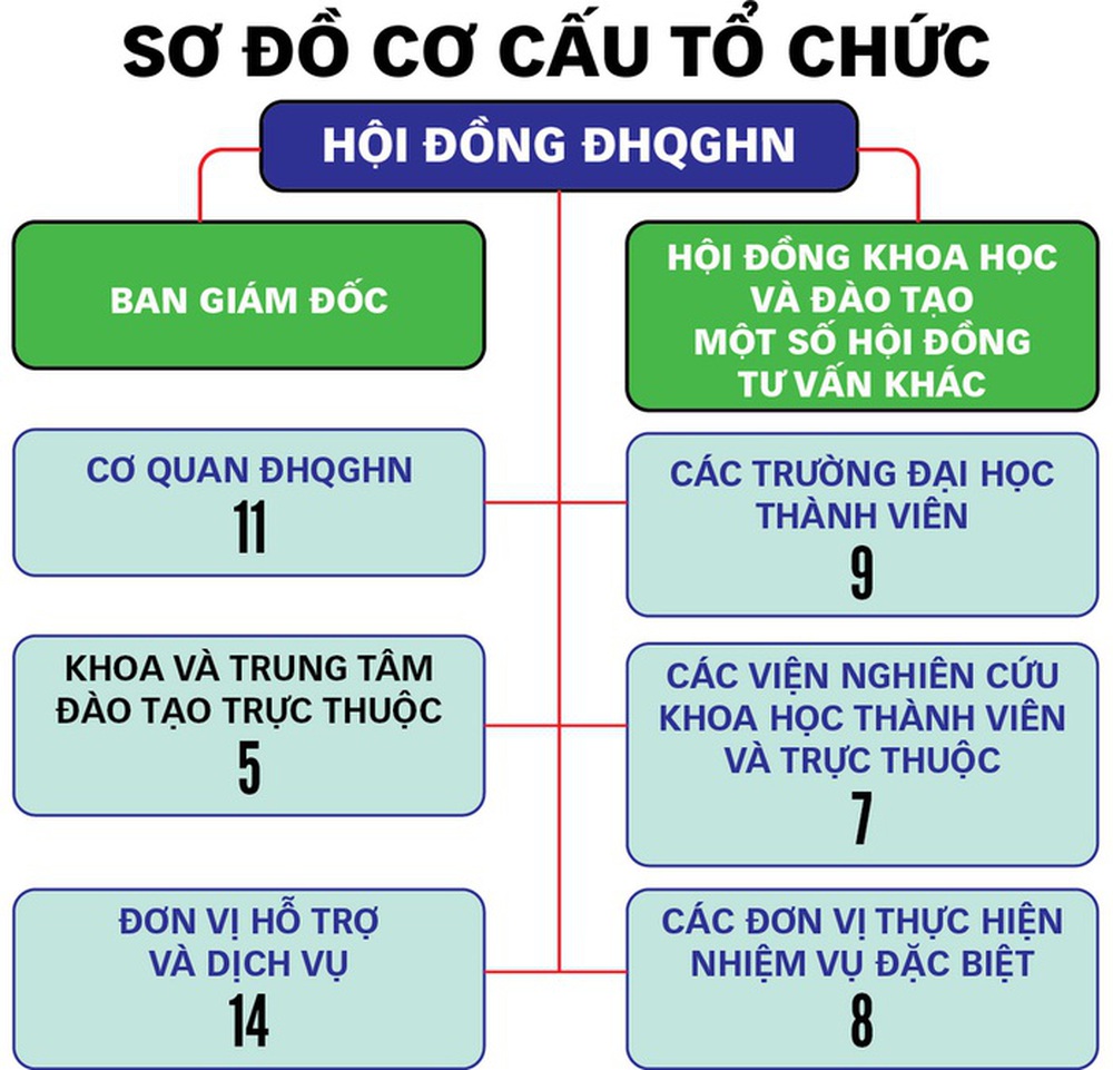 “Trường đại học” thành “đại học”: Không đơn giản chỉ là đổi tên - Ảnh 2.